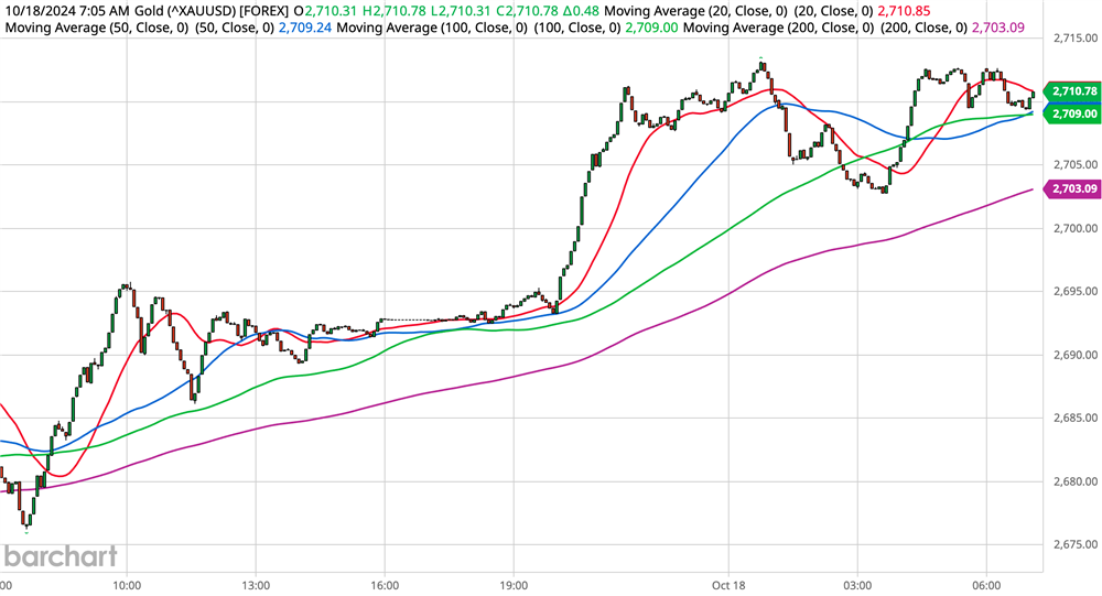 Gold Chart